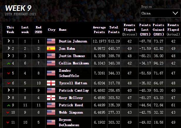 云开体育-高尔夫世界排名：伍兹下降三位 小科达杀入女子前3